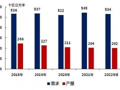 俄烏沖突，歐洲天然氣價(jià)格飆升52%！陶瓷行業(yè)正在被影響
