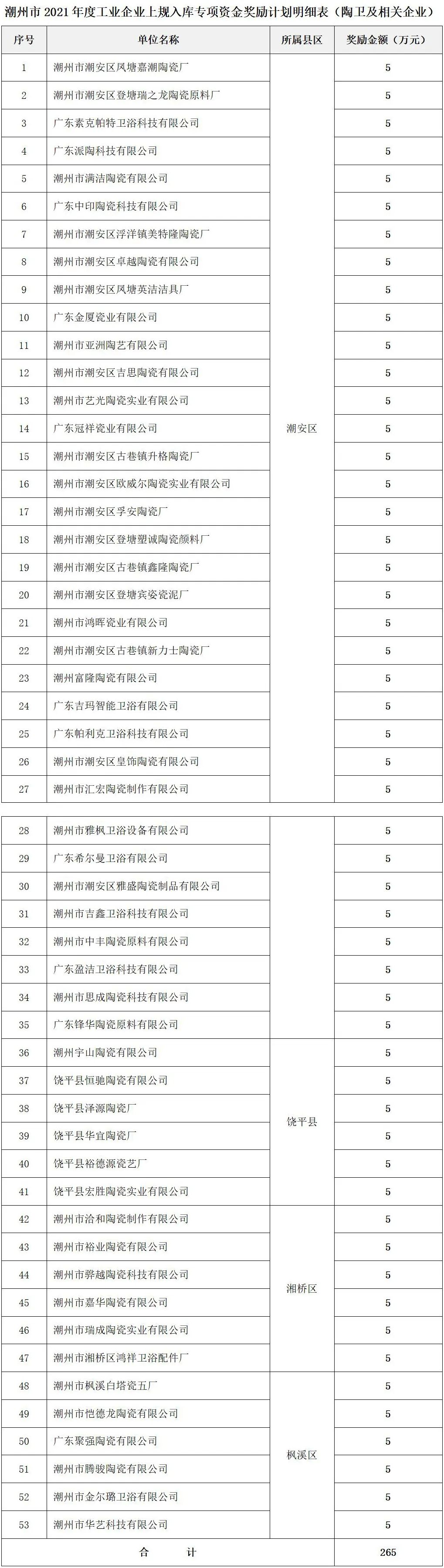 潮州：53家陶企上規入庫，擬獲獎勵265萬元.jpg